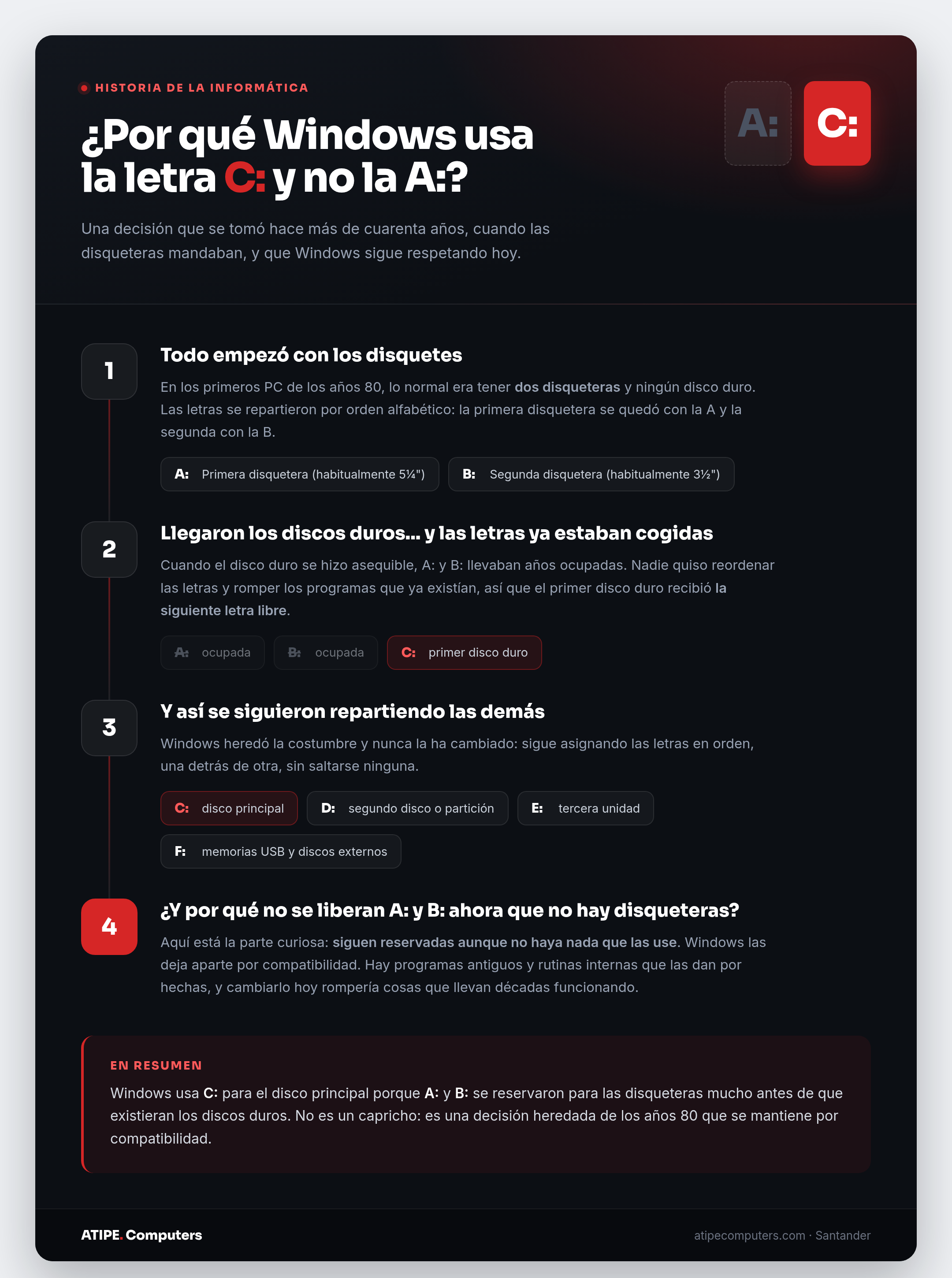 Por qué Windows usa la letra C: y no la A: — la historia de las letras de unidad